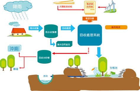 水相關行業